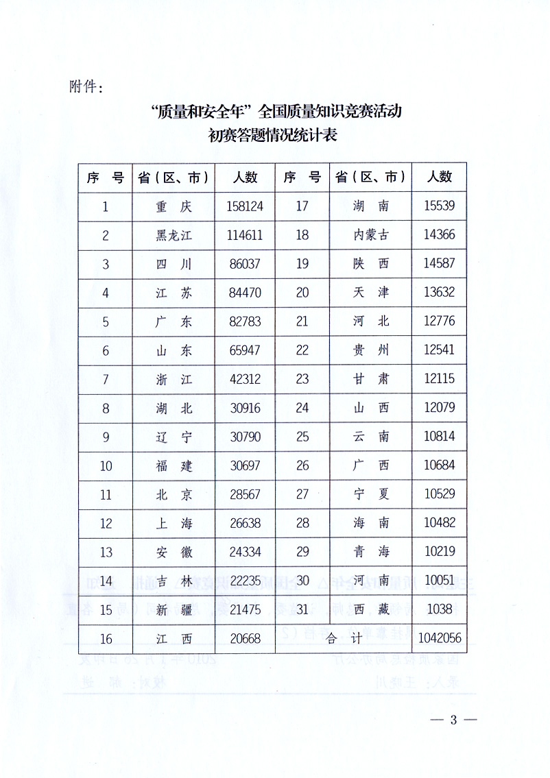 國家質(zhì)量監(jiān)督檢驗檢疫總局《關(guān)于全國質(zhì)量知識競賽有關(guān)情況的通報》