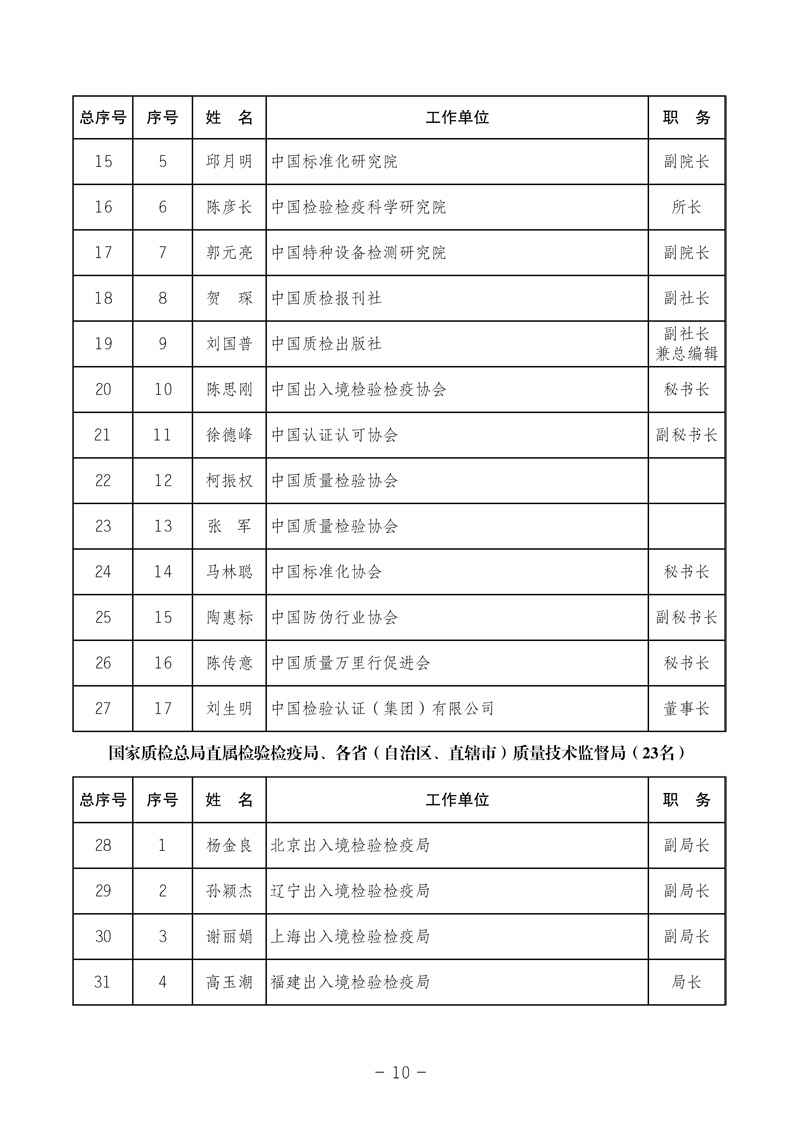 中國(guó)質(zhì)量檢驗(yàn)協(xié)會(huì)《中國(guó)質(zhì)量檢驗(yàn)協(xié)會(huì)第三屆理事會(huì)第一次會(huì)議關(guān)于選舉產(chǎn)生“中國(guó)質(zhì)量檢驗(yàn)協(xié)會(huì)第三屆理事會(huì)理事長(zhǎng)、副理事長(zhǎng)、秘書長(zhǎng)和常務(wù)理事”的決議 》