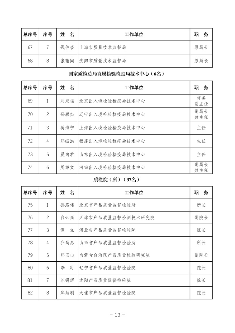 中國(guó)質(zhì)量檢驗(yàn)協(xié)會(huì)《中國(guó)質(zhì)量檢驗(yàn)協(xié)會(huì)第三屆理事會(huì)第一次會(huì)議關(guān)于選舉產(chǎn)生“中國(guó)質(zhì)量檢驗(yàn)協(xié)會(huì)第三屆理事會(huì)理事長(zhǎng)、副理事長(zhǎng)、秘書長(zhǎng)和常務(wù)理事”的決議 》