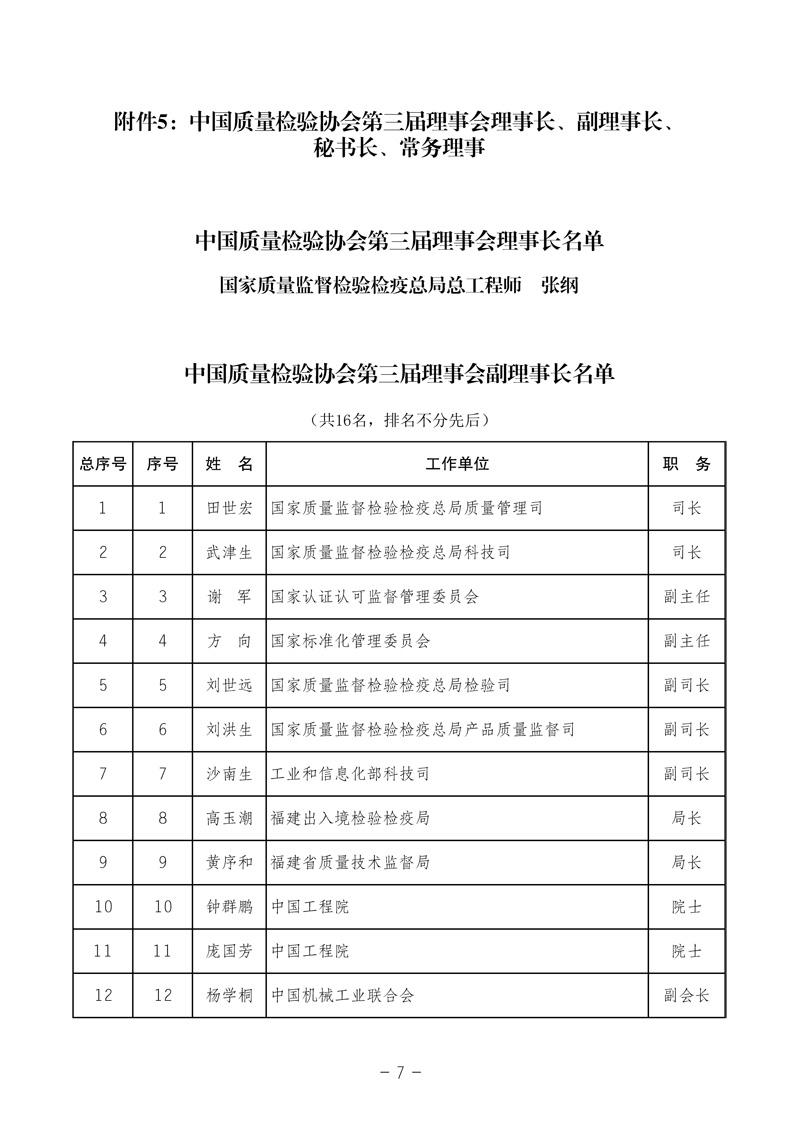 中國(guó)質(zhì)量檢驗(yàn)協(xié)會(huì)《中國(guó)質(zhì)量檢驗(yàn)協(xié)會(huì)第三屆理事會(huì)第一次會(huì)議關(guān)于選舉產(chǎn)生“中國(guó)質(zhì)量檢驗(yàn)協(xié)會(huì)第三屆理事會(huì)理事長(zhǎng)、副理事長(zhǎng)、秘書長(zhǎng)和常務(wù)理事”的決議 》