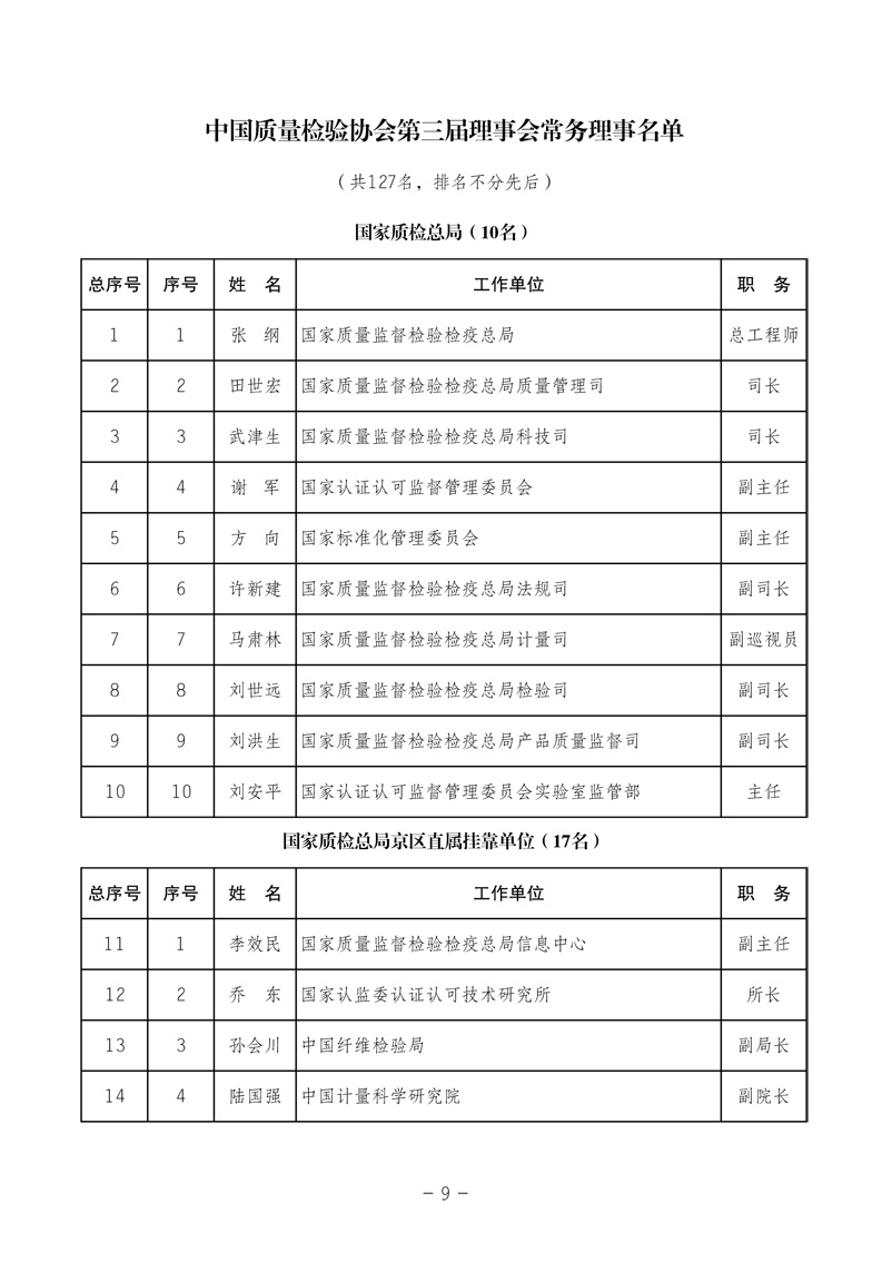 中國(guó)質(zhì)量檢驗(yàn)協(xié)會(huì)《中國(guó)質(zhì)量檢驗(yàn)協(xié)會(huì)第三屆理事會(huì)第一次會(huì)議關(guān)于選舉產(chǎn)生“中國(guó)質(zhì)量檢驗(yàn)協(xié)會(huì)第三屆理事會(huì)理事長(zhǎng)、副理事長(zhǎng)、秘書長(zhǎng)和常務(wù)理事”的決議 》