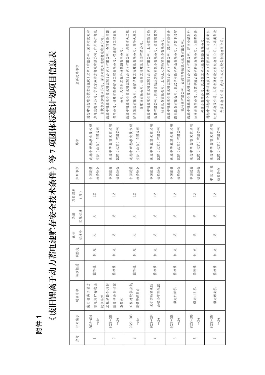 中國(guó)質(zhì)量檢驗(yàn)協(xié)會(huì)關(guān)于下達(dá)《廢舊鋰離子動(dòng)力蓄電池貯存安全技術(shù)條件》等7項(xiàng)團(tuán)體標(biāo)準(zhǔn)制定計(jì)劃的通知(中檢辦發(fā)〔2022〕145號(hào))