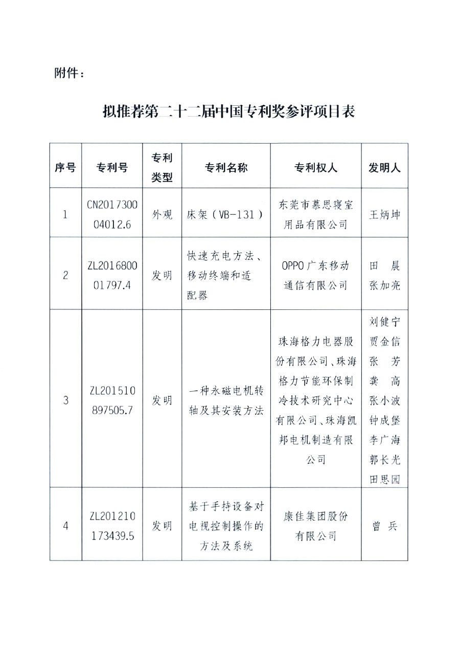 第二十一屆中國專利獎擬推薦項(xiàng)目公示